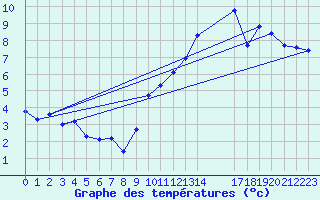 Courbe de tempratures pour Trelly (50)