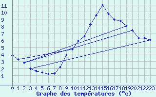 Courbe de tempratures pour Mende - Chabrits (48)