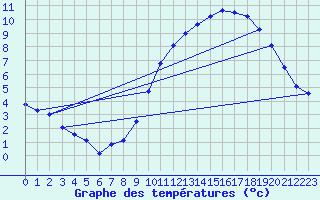 Courbe de tempratures pour Valenciennes (59)