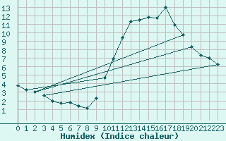 Courbe de l'humidex pour Triel-sur-Seine (78)