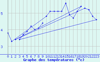 Courbe de tempratures pour Dornbirn