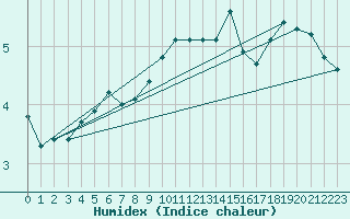Courbe de l'humidex pour Dornbirn