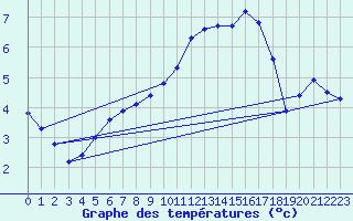 Courbe de tempratures pour Rochefort Saint-Agnant (17)