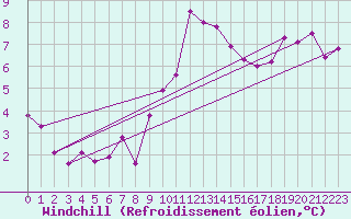 Courbe du refroidissement olien pour Angoulme - Brie Champniers (16)
