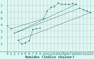 Courbe de l'humidex pour Troyes (10)