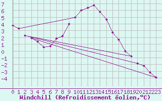 Courbe du refroidissement olien pour Kiikala lentokentt