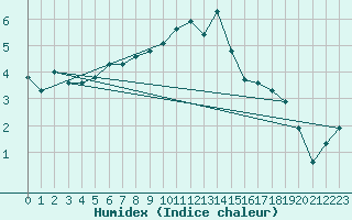 Courbe de l'humidex pour Drumalbin