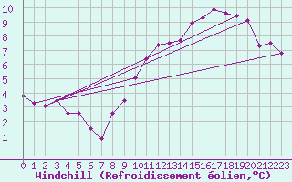 Courbe du refroidissement olien pour Aulnois-sous-Laon (02)