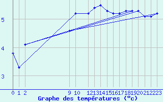 Courbe de tempratures pour San Chierlo (It)