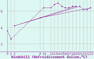 Courbe du refroidissement olien pour San Chierlo (It)