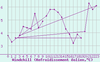 Courbe du refroidissement olien pour Landser (68)