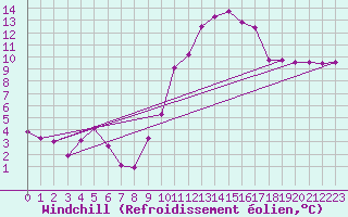 Courbe du refroidissement olien pour Frontenay (79)
