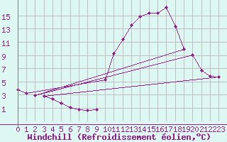 Courbe du refroidissement olien pour Eygliers (05)