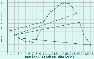 Courbe de l'humidex pour Sandillon (45)