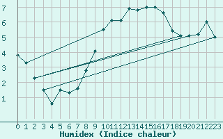 Courbe de l'humidex pour Wattisham