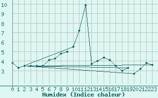 Courbe de l'humidex pour Moleson (Sw)