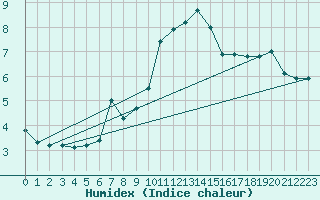 Courbe de l'humidex pour Herstmonceux (UK)