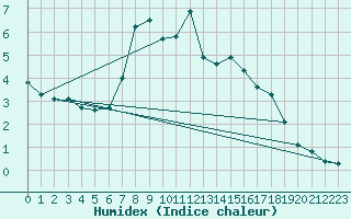 Courbe de l'humidex pour Foellinge