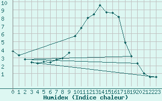 Courbe de l'humidex pour Baye (51)