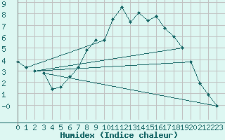 Courbe de l'humidex pour Oschatz
