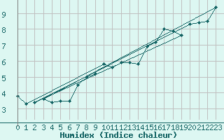 Courbe de l'humidex pour Lesko