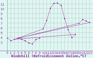 Courbe du refroidissement olien pour Chteau-Chinon (58)