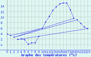 Courbe de tempratures pour Tours (37)