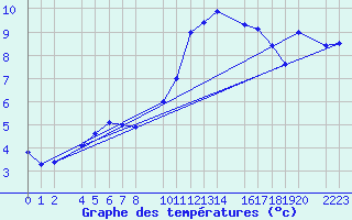 Courbe de tempratures pour Bielsa