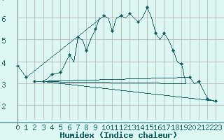 Courbe de l'humidex pour Mosjoen Kjaerstad