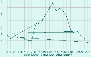 Courbe de l'humidex pour Les Attelas