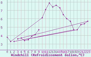 Courbe du refroidissement olien pour Ile de Batz (29)