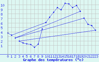 Courbe de tempratures pour Troisvilles (59)