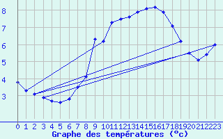 Courbe de tempratures pour Kiefersfelden-Gach