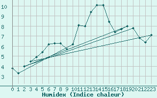 Courbe de l'humidex pour Wakefield (UK)