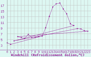 Courbe du refroidissement olien pour Mont-de-Marsan (40)