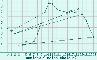 Courbe de l'humidex pour Rouen (76)