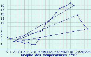 Courbe de tempratures pour Grenoble/agglo Le Versoud (38)