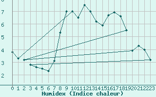 Courbe de l'humidex pour Ballypatrick Forest