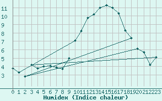 Courbe de l'humidex pour Coria