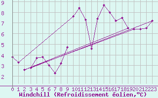 Courbe du refroidissement olien pour Calais / Marck (62)
