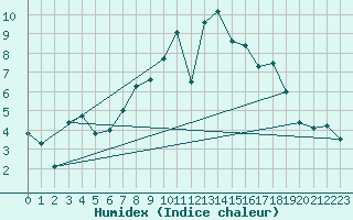 Courbe de l'humidex pour Thorney Island