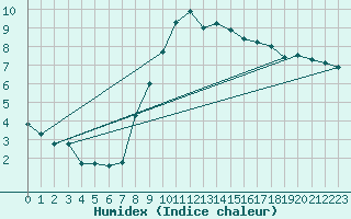 Courbe de l'humidex pour Humain (Be)