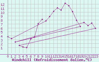 Courbe du refroidissement olien pour Monte Generoso