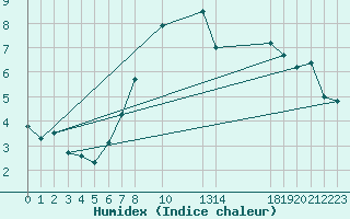 Courbe de l'humidex pour Topolcani-Pgc