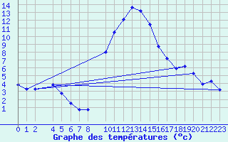 Courbe de tempratures pour Bielsa