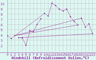 Courbe du refroidissement olien pour Napf (Sw)