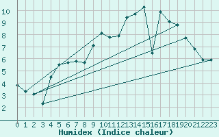 Courbe de l'humidex pour Marquise (62)