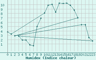 Courbe de l'humidex pour Shawbury