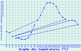 Courbe de tempratures pour Angermuende