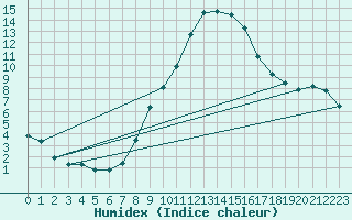 Courbe de l'humidex pour Angermuende